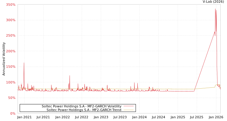 graph of Soltec Power Holdings S.A MF2-GARCH
