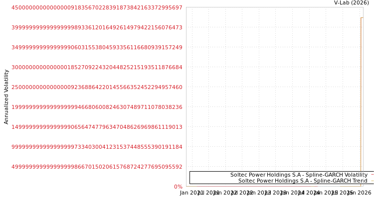 graph of Soltec Power Holdings S.A SGARCH