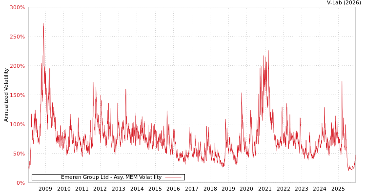 graph of Emeren Group Ltd AMEM