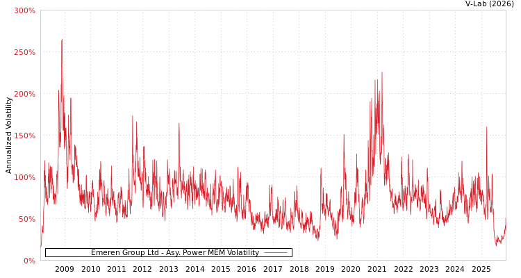 graph of Emeren Group Ltd APMEM