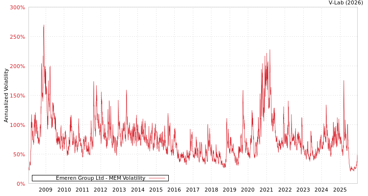 graph of Emeren Group Ltd MEM