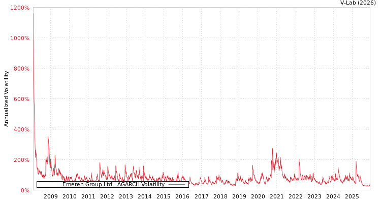 graph of Emeren Group Ltd AGARCH