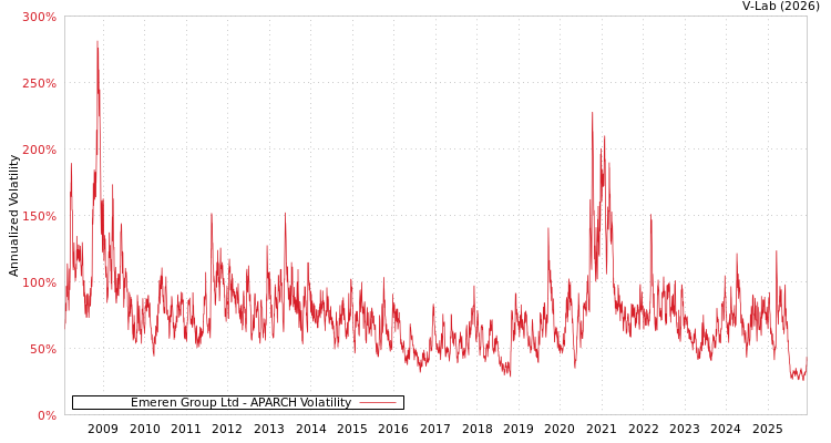 graph of Emeren Group Ltd APARCH