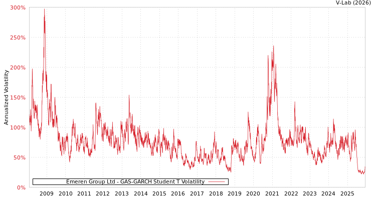 graph of Emeren Group Ltd GAS-GARCH-T