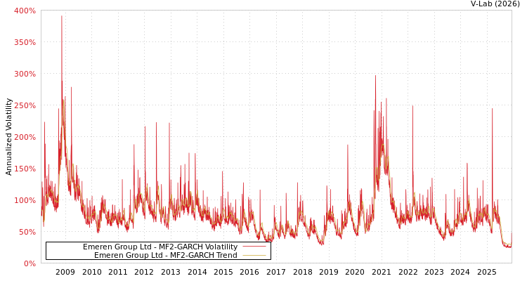 graph of Emeren Group Ltd MF2-GARCH