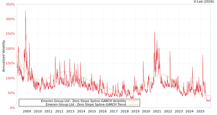 graph of Emeren Group Ltd S0GARCH