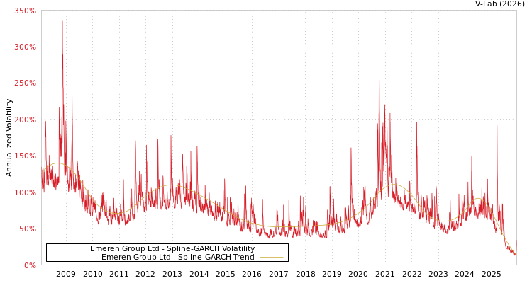 graph of Emeren Group Ltd SGARCH