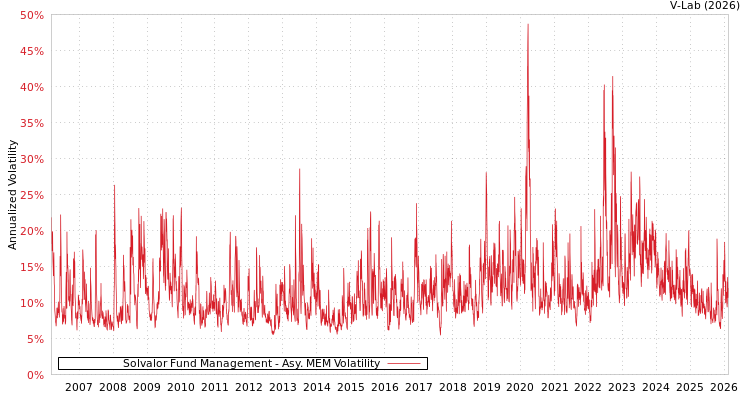 graph of Solvalor Fund Management AMEM