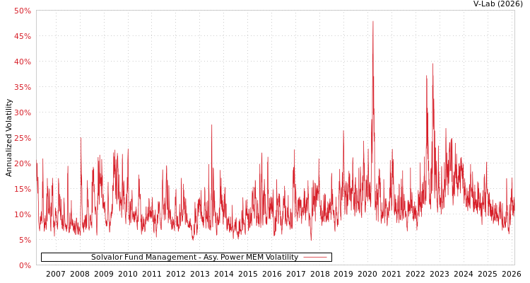 graph of Solvalor Fund Management APMEM