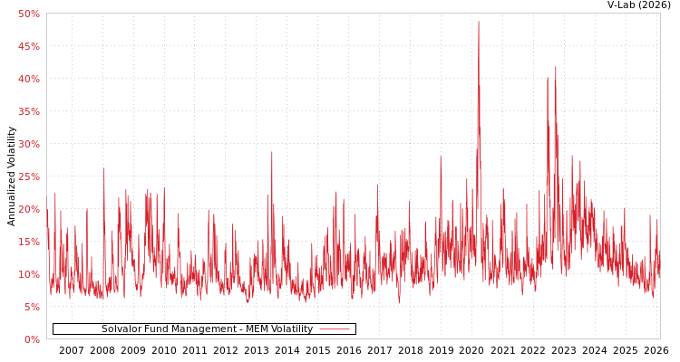 graph of Solvalor Fund Management MEM