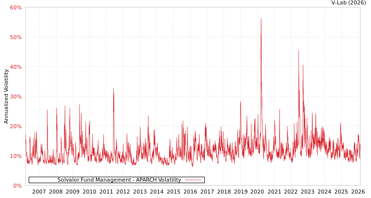 graph of Solvalor Fund Management APARCH
