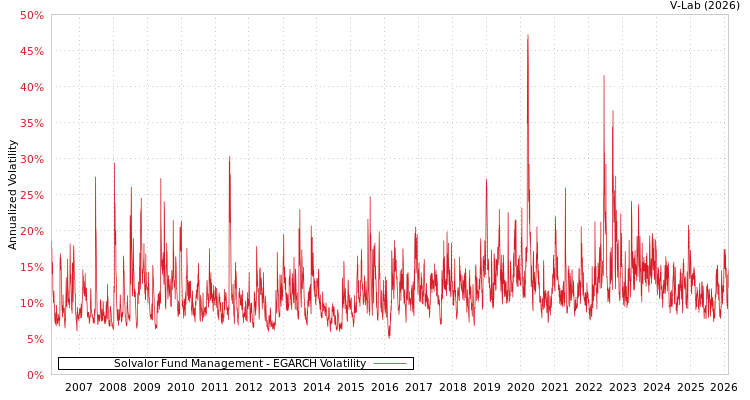 graph of Solvalor Fund Management EGARCH