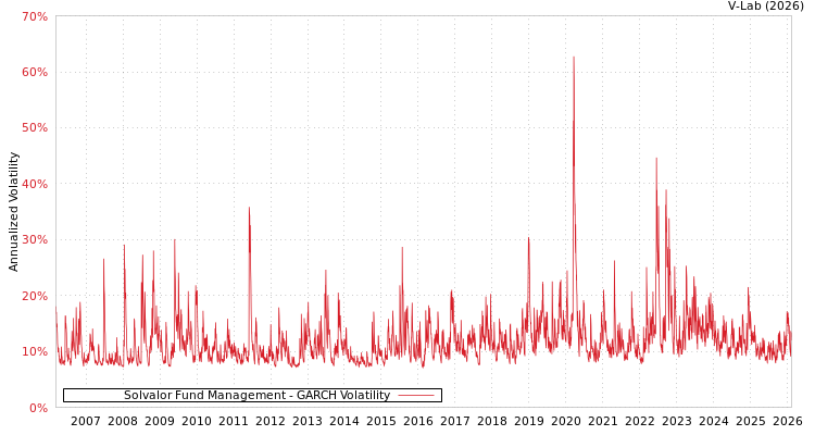 graph of Solvalor Fund Management GARCH