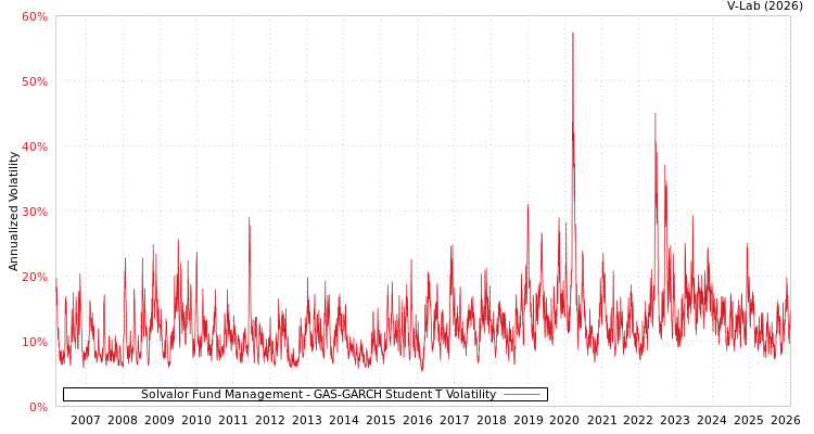 graph of Solvalor Fund Management GAS-GARCH-T