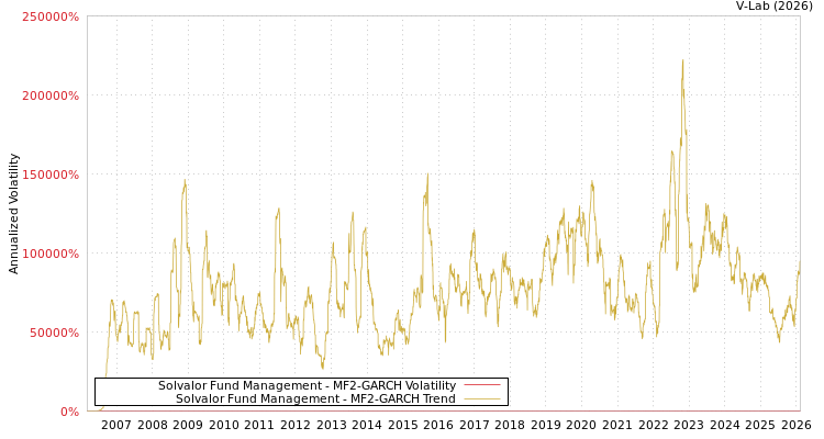 graph of Solvalor Fund Management MF2-GARCH