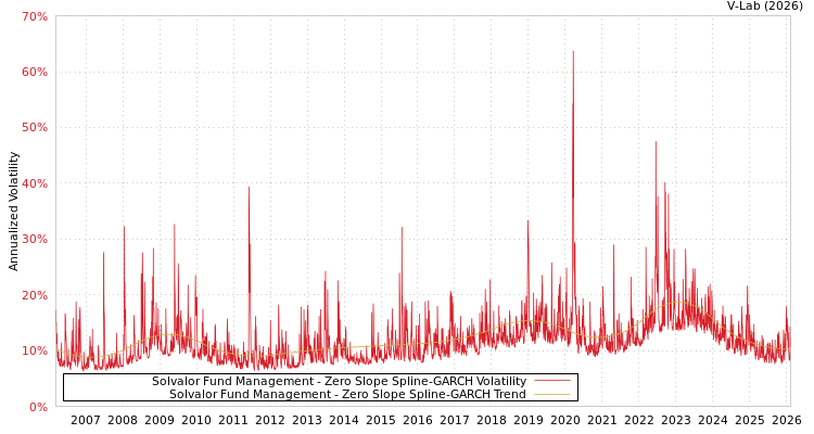 graph of Solvalor Fund Management S0GARCH