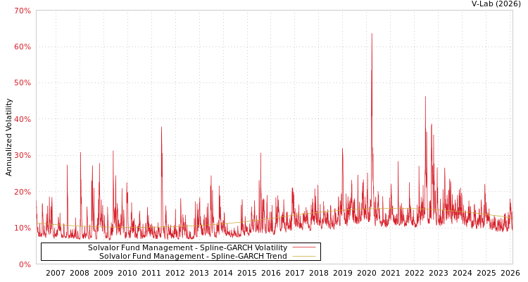 graph of Solvalor Fund Management SGARCH