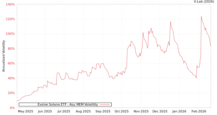 graph of Evolve Solana ETF AMEM