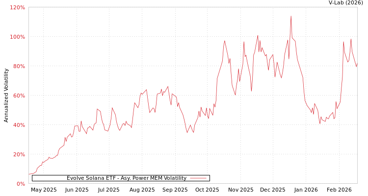 graph of Evolve Solana ETF APMEM