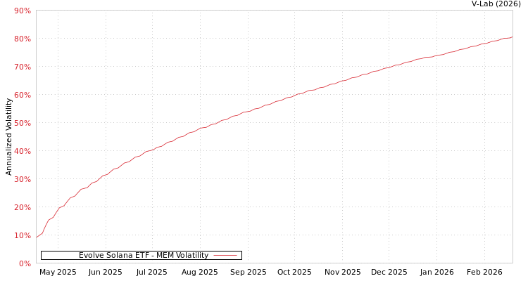graph of Evolve Solana ETF MEM