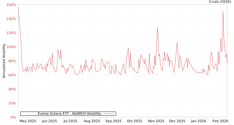 graph of Evolve Solana ETF AGARCH