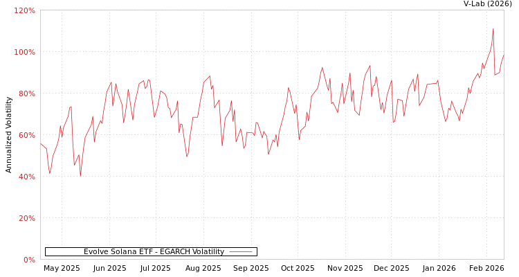 graph of Evolve Solana ETF EGARCH