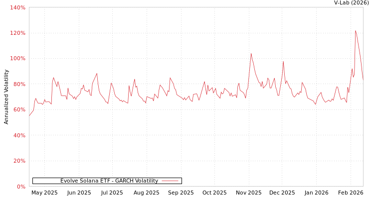 graph of Evolve Solana ETF GARCH
