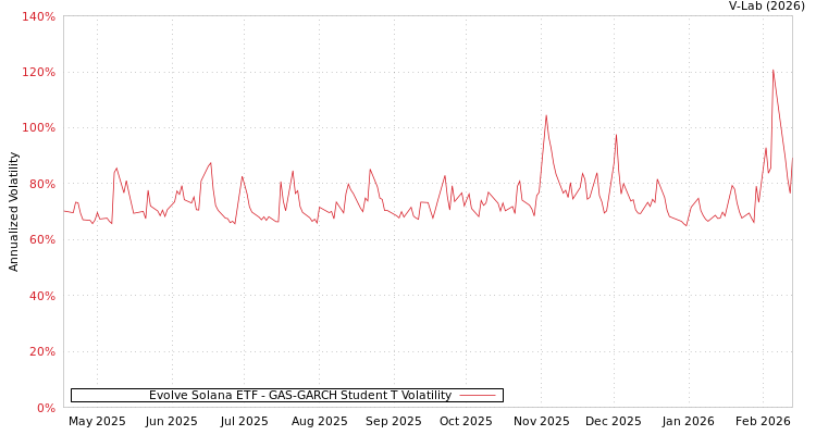graph of Evolve Solana ETF GAS-GARCH-T