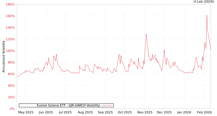graph of Evolve Solana ETF GJR-GARCH