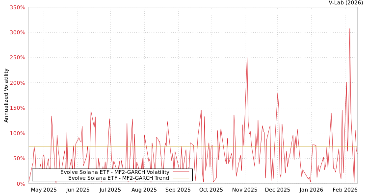 graph of Evolve Solana ETF MF2-GARCH