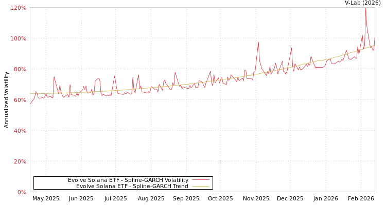 graph of Evolve Solana ETF SGARCH