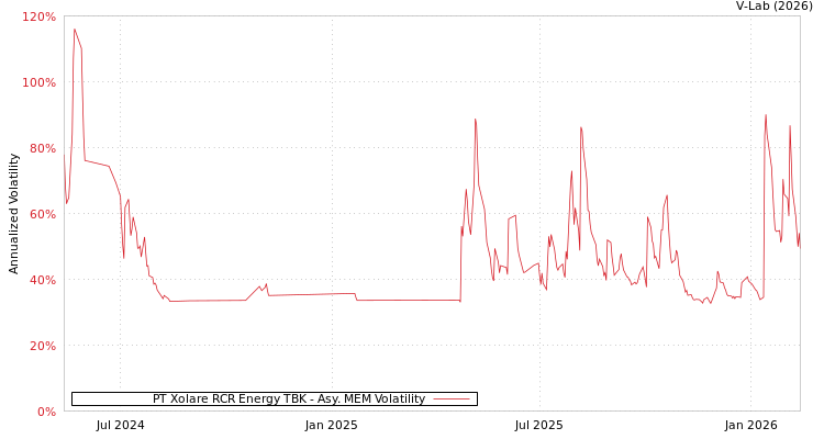 graph of PT Xolare RCR Energy TBK AMEM