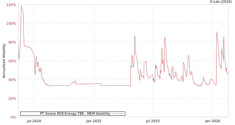 graph of PT Xolare RCR Energy TBK MEM