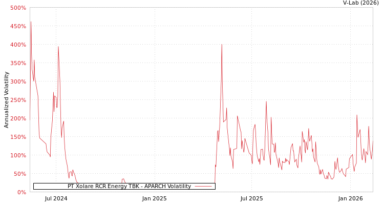 graph of PT Xolare RCR Energy TBK APARCH