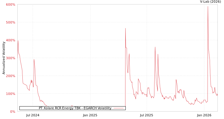 graph of PT Xolare RCR Energy TBK EGARCH
