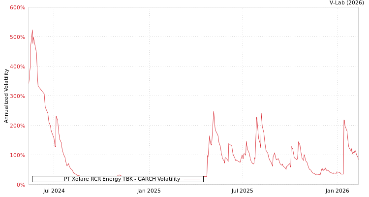 graph of PT Xolare RCR Energy TBK GARCH