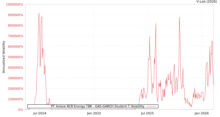 graph of PT Xolare RCR Energy TBK GAS-GARCH-T