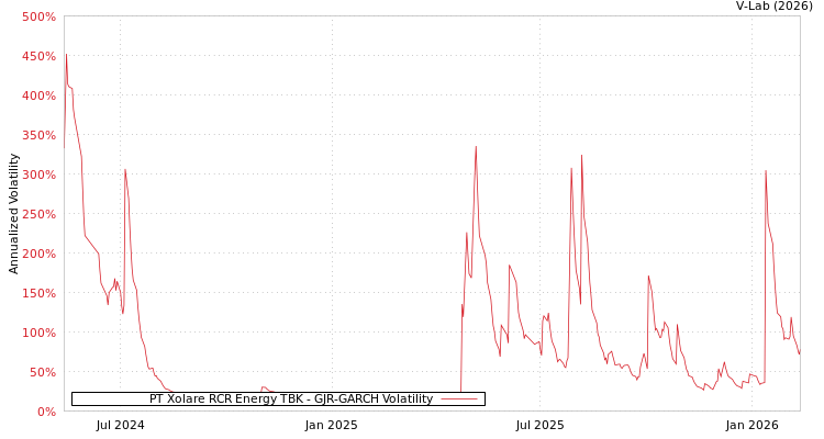 graph of PT Xolare RCR Energy TBK GJR-GARCH