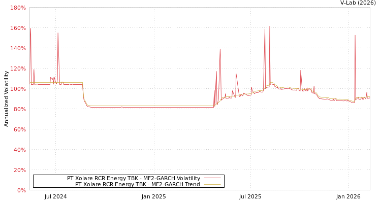 graph of PT Xolare RCR Energy TBK MF2-GARCH