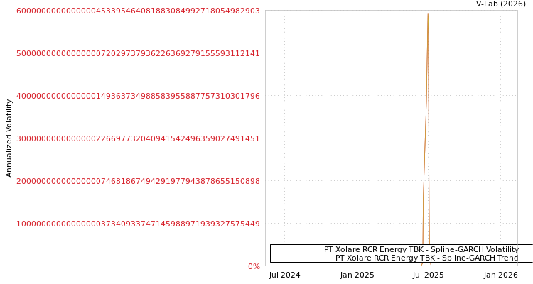 graph of PT Xolare RCR Energy TBK SGARCH