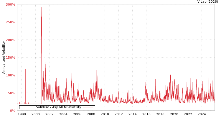 graph of Solidere AMEM