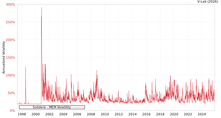 graph of Solidere MEM