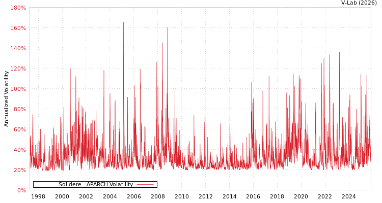 graph of Solidere APARCH
