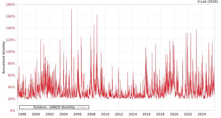 graph of Solidere GARCH