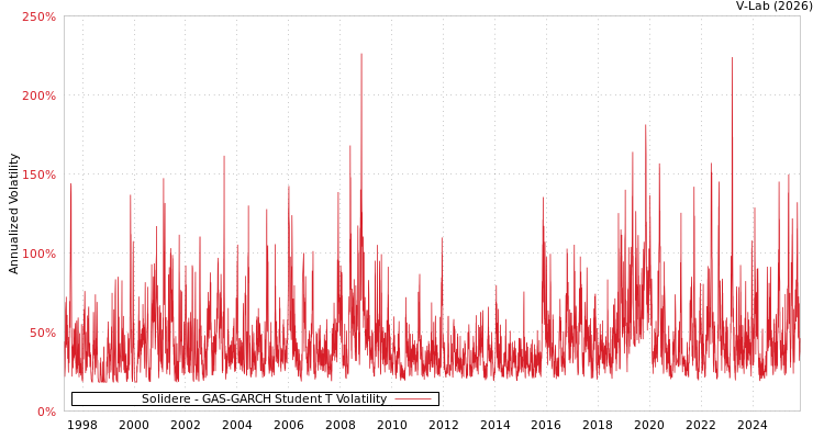 graph of Solidere GAS-GARCH-T