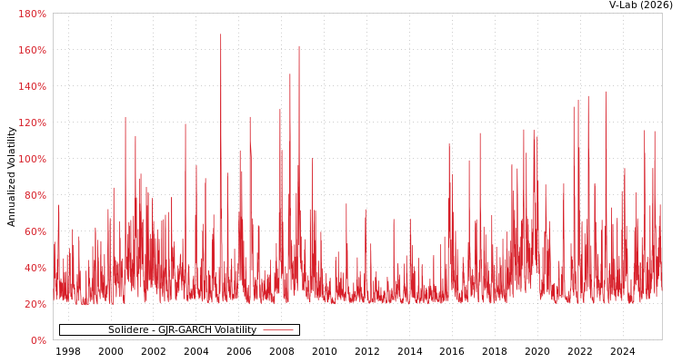 graph of Solidere GJR-GARCH
