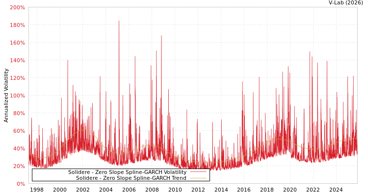 graph of Solidere S0GARCH