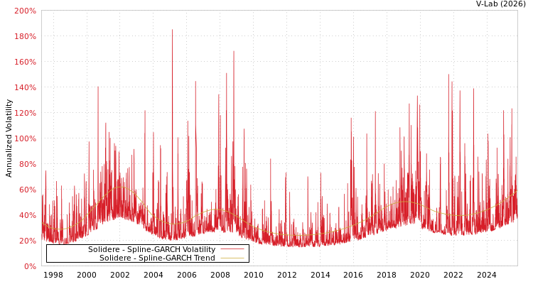 graph of Solidere SGARCH