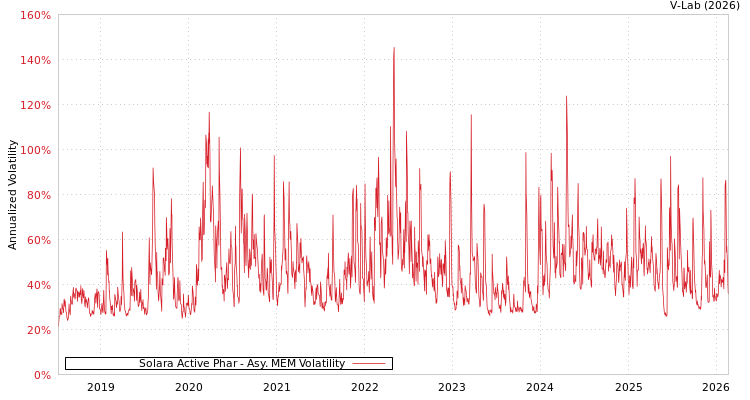 graph of Solara Active Phar AMEM