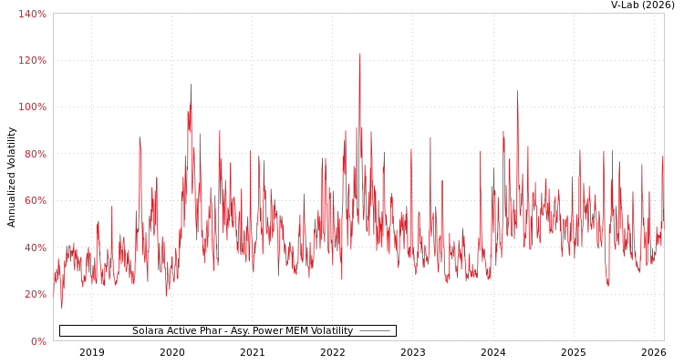 graph of Solara Active Phar APMEM